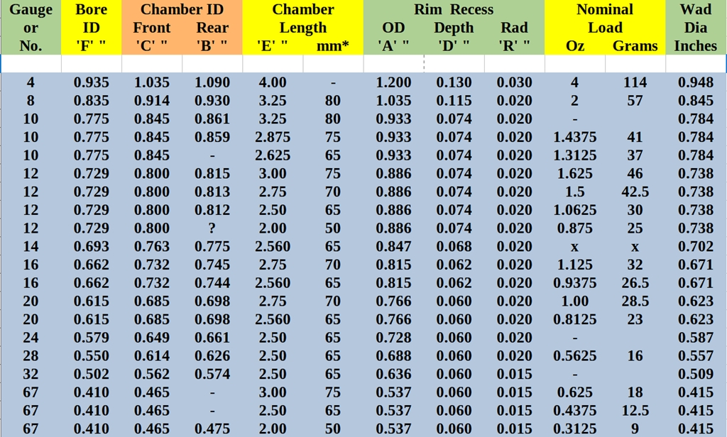 nábojová komora brokovnice rozměry tabulka